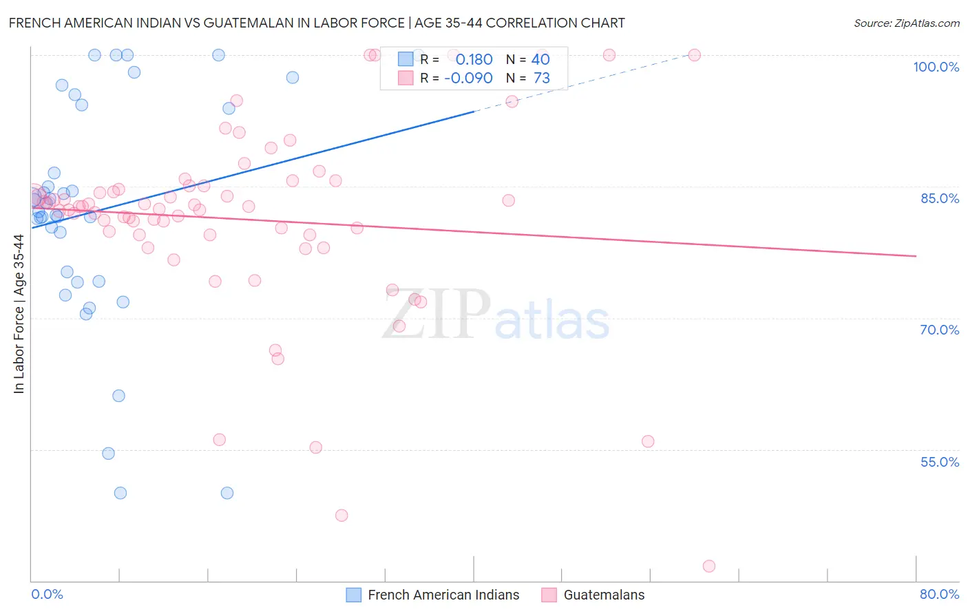 French American Indian vs Guatemalan In Labor Force | Age 35-44