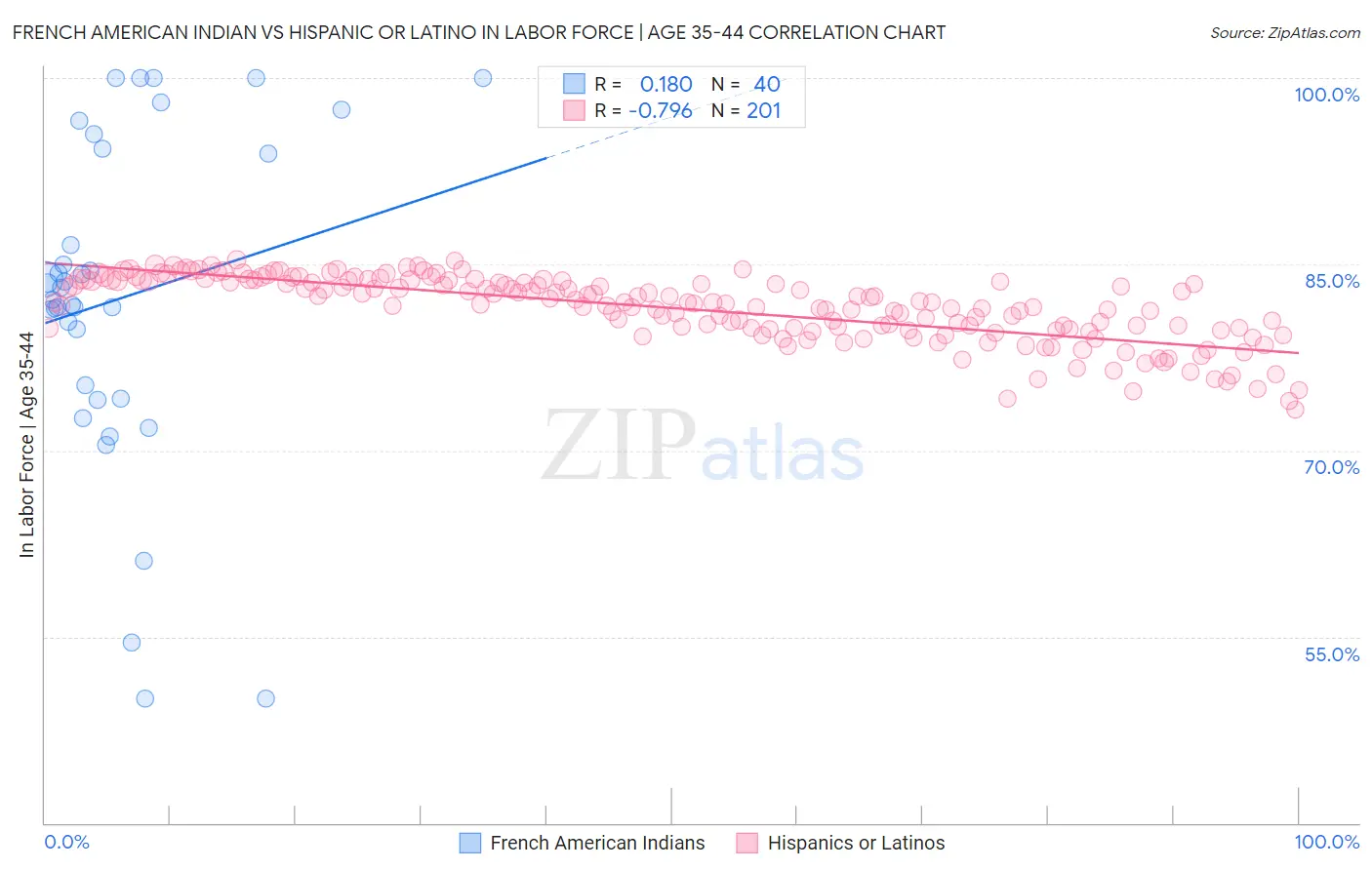 French American Indian vs Hispanic or Latino In Labor Force | Age 35-44