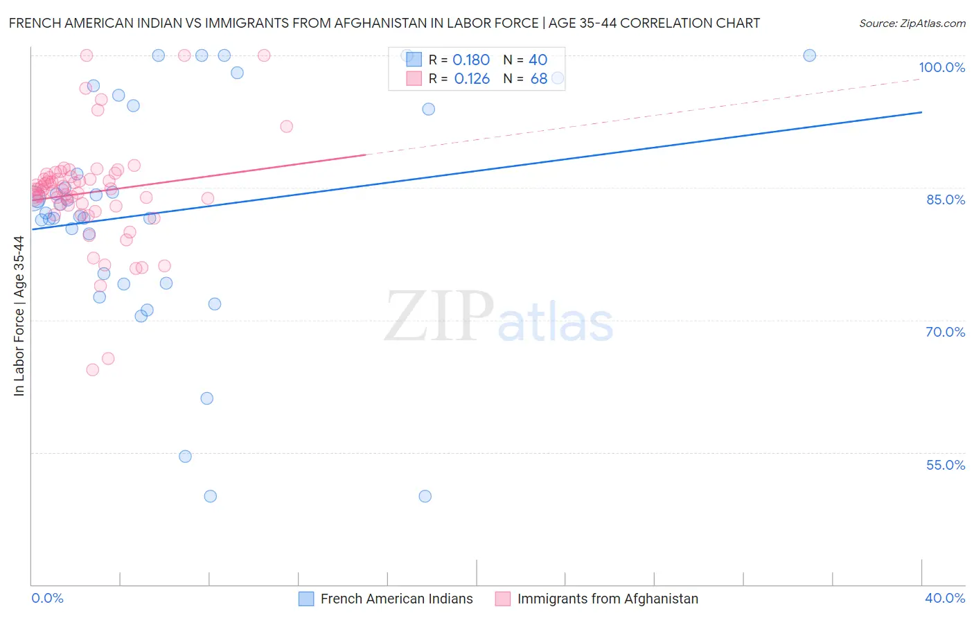 French American Indian vs Immigrants from Afghanistan In Labor Force | Age 35-44