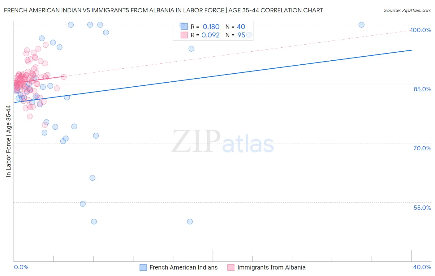French American Indian vs Immigrants from Albania In Labor Force | Age 35-44