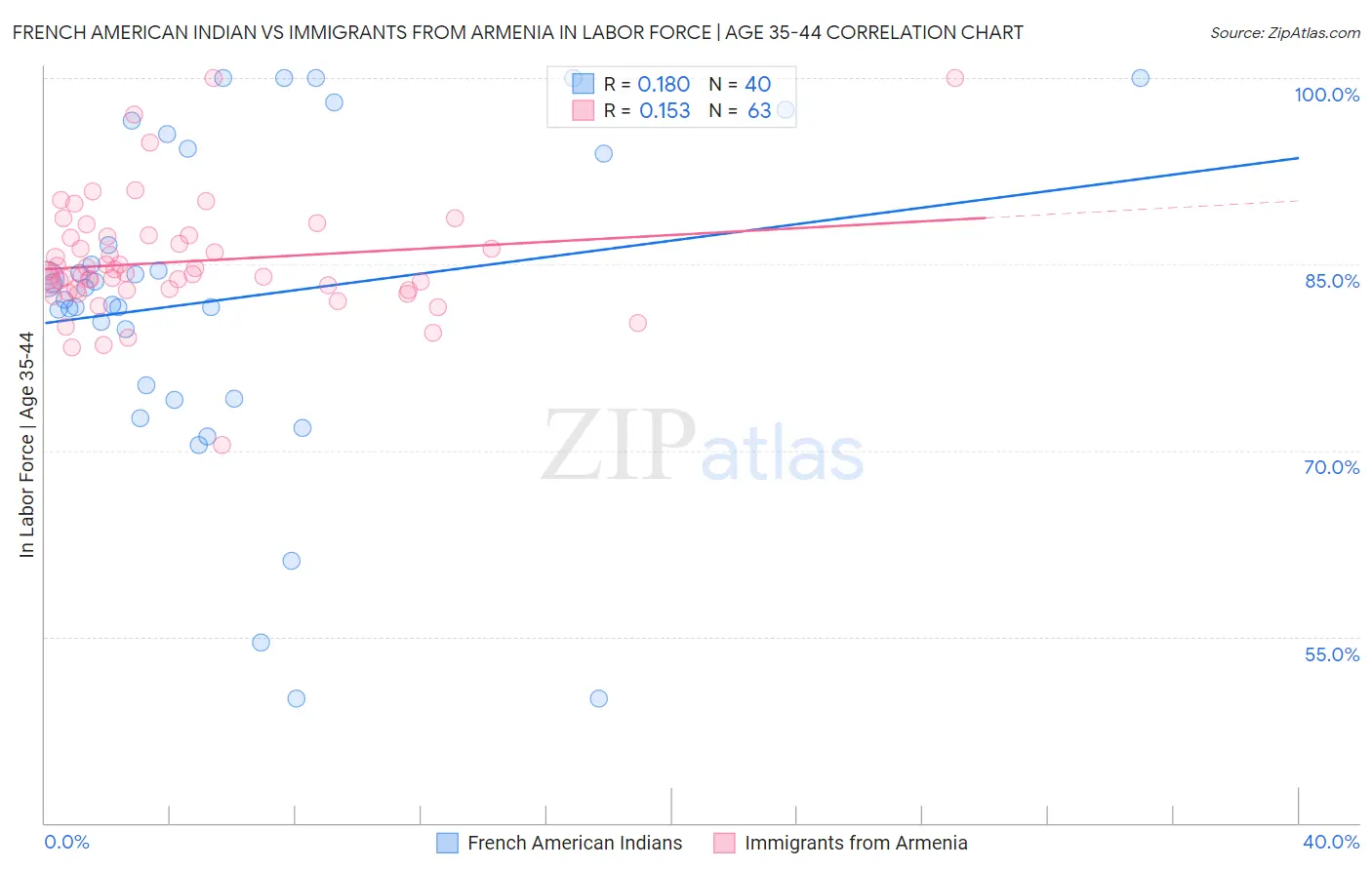 French American Indian vs Immigrants from Armenia In Labor Force | Age 35-44