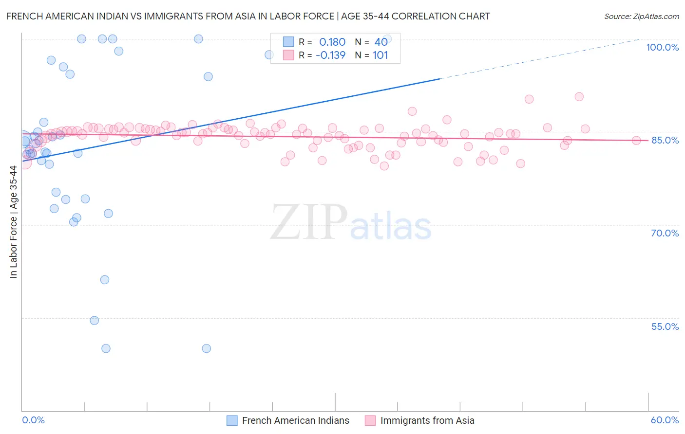 French American Indian vs Immigrants from Asia In Labor Force | Age 35-44