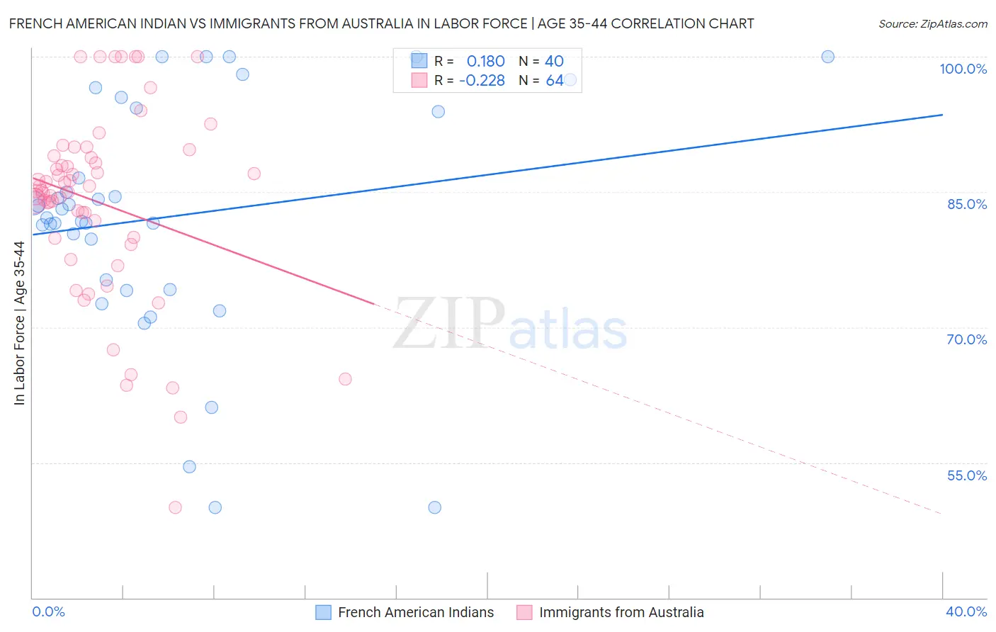 French American Indian vs Immigrants from Australia In Labor Force | Age 35-44