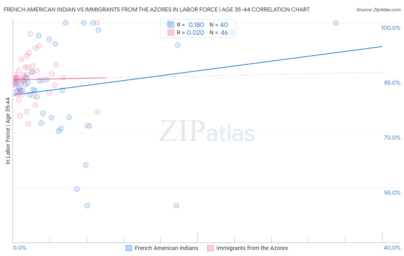 French American Indian vs Immigrants from the Azores In Labor Force | Age 35-44