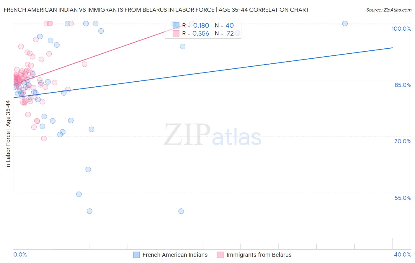French American Indian vs Immigrants from Belarus In Labor Force | Age 35-44