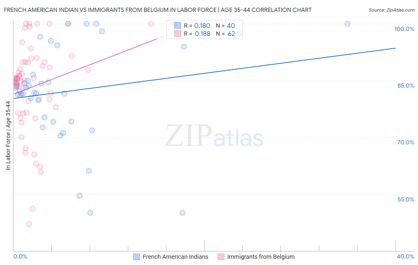 French American Indian vs Immigrants from Belgium In Labor Force | Age 35-44