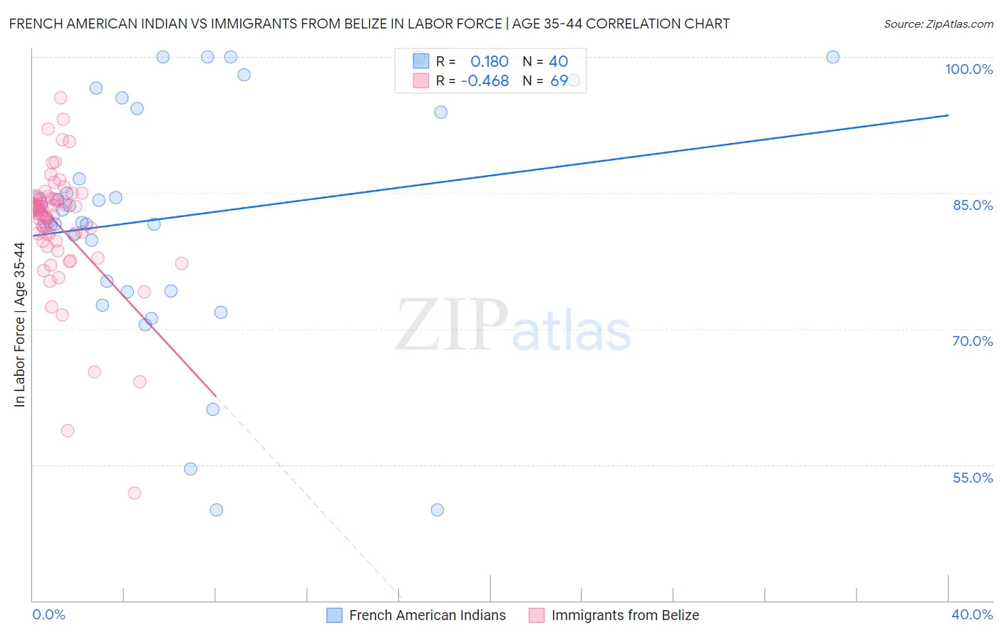 French American Indian vs Immigrants from Belize In Labor Force | Age 35-44