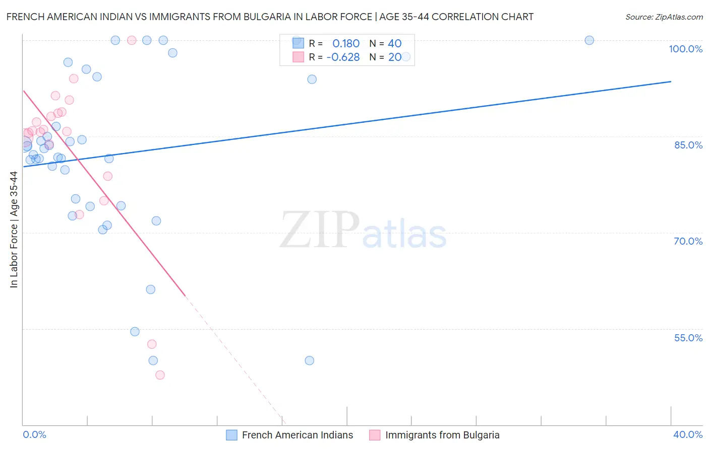 French American Indian vs Immigrants from Bulgaria In Labor Force | Age 35-44