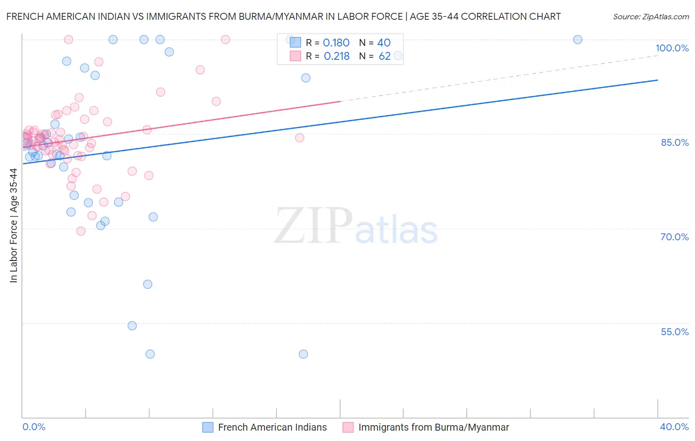 French American Indian vs Immigrants from Burma/Myanmar In Labor Force | Age 35-44