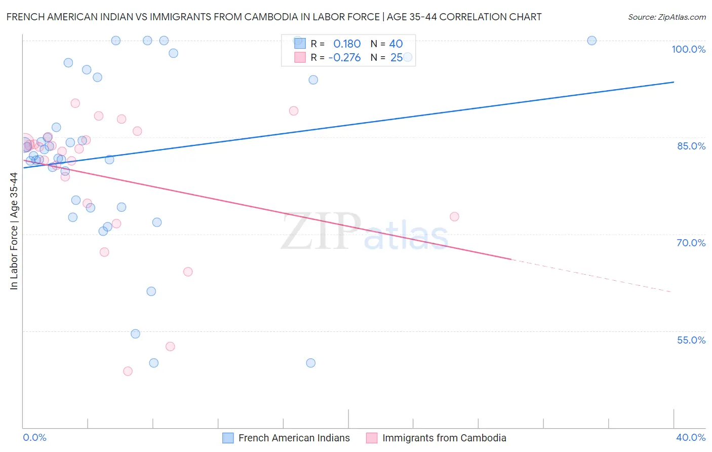 French American Indian vs Immigrants from Cambodia In Labor Force | Age 35-44