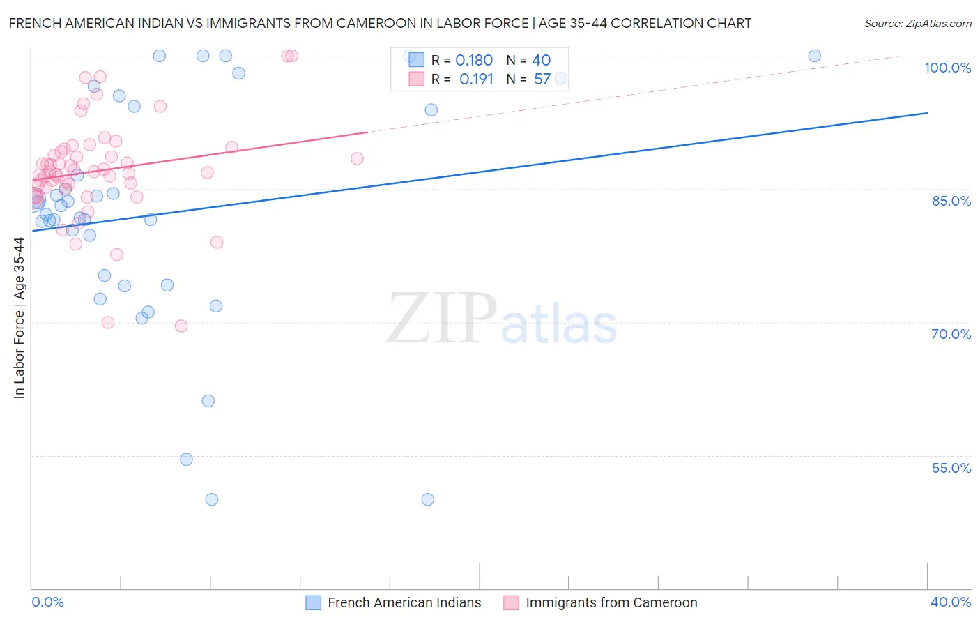 French American Indian vs Immigrants from Cameroon In Labor Force | Age 35-44