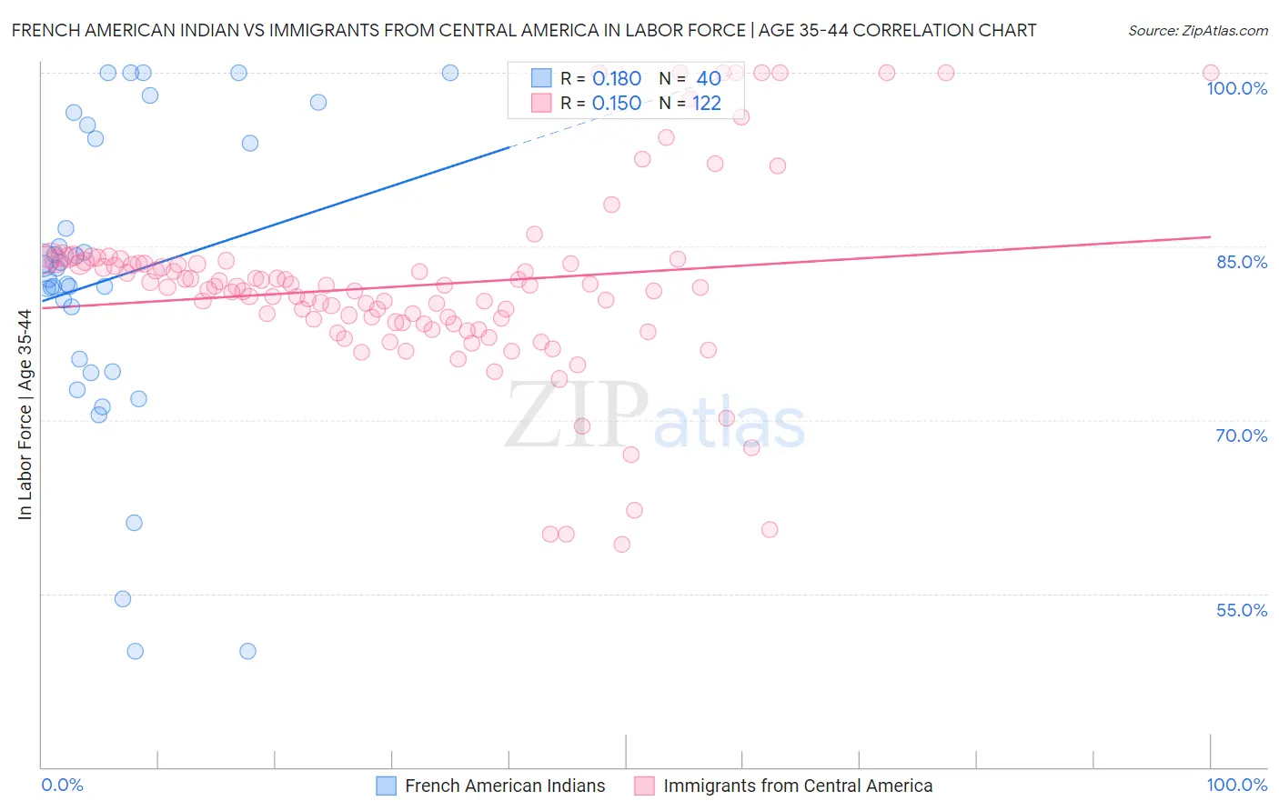 French American Indian vs Immigrants from Central America In Labor Force | Age 35-44