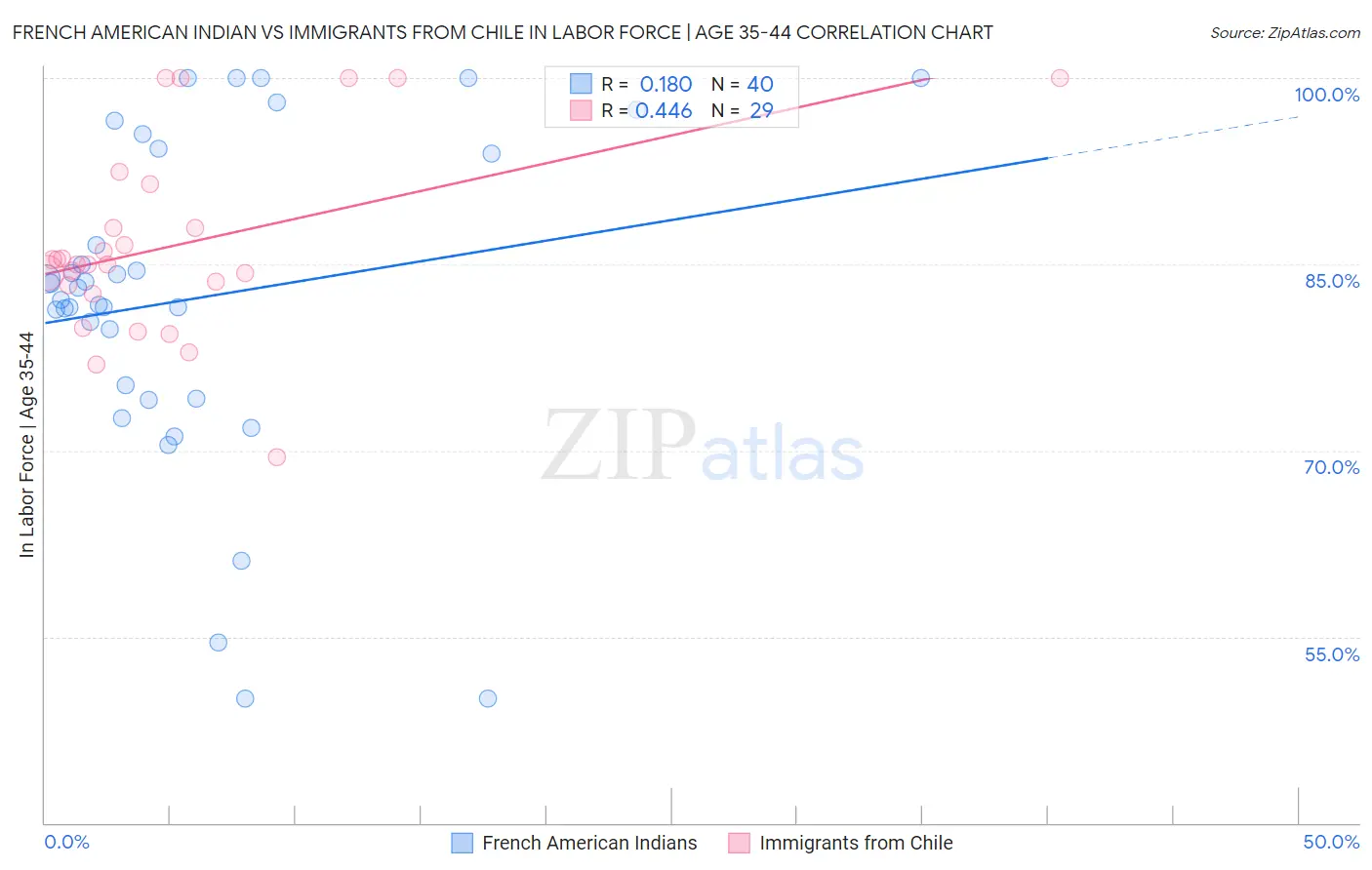 French American Indian vs Immigrants from Chile In Labor Force | Age 35-44