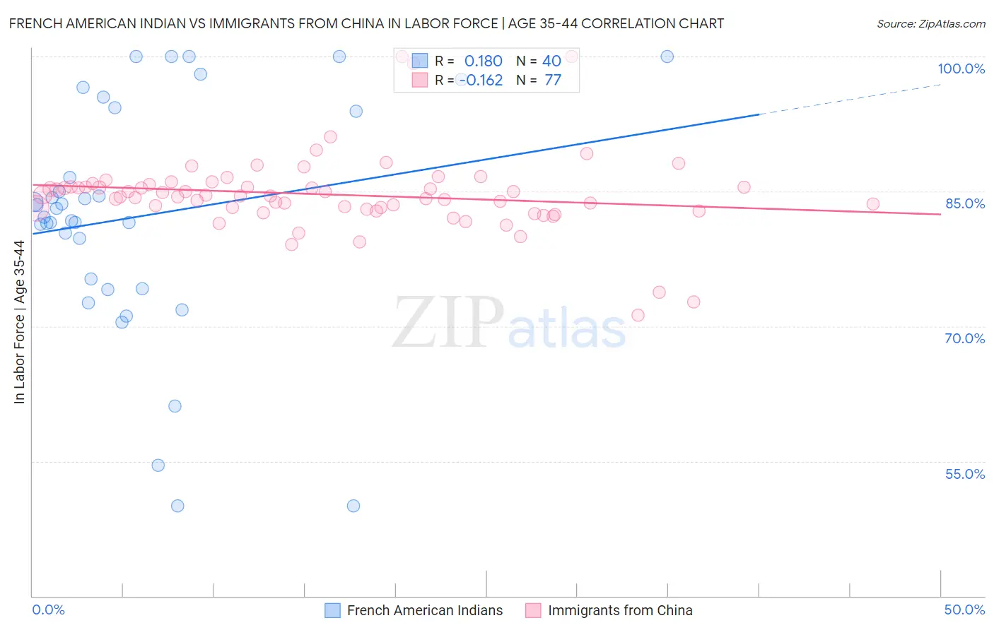French American Indian vs Immigrants from China In Labor Force | Age 35-44