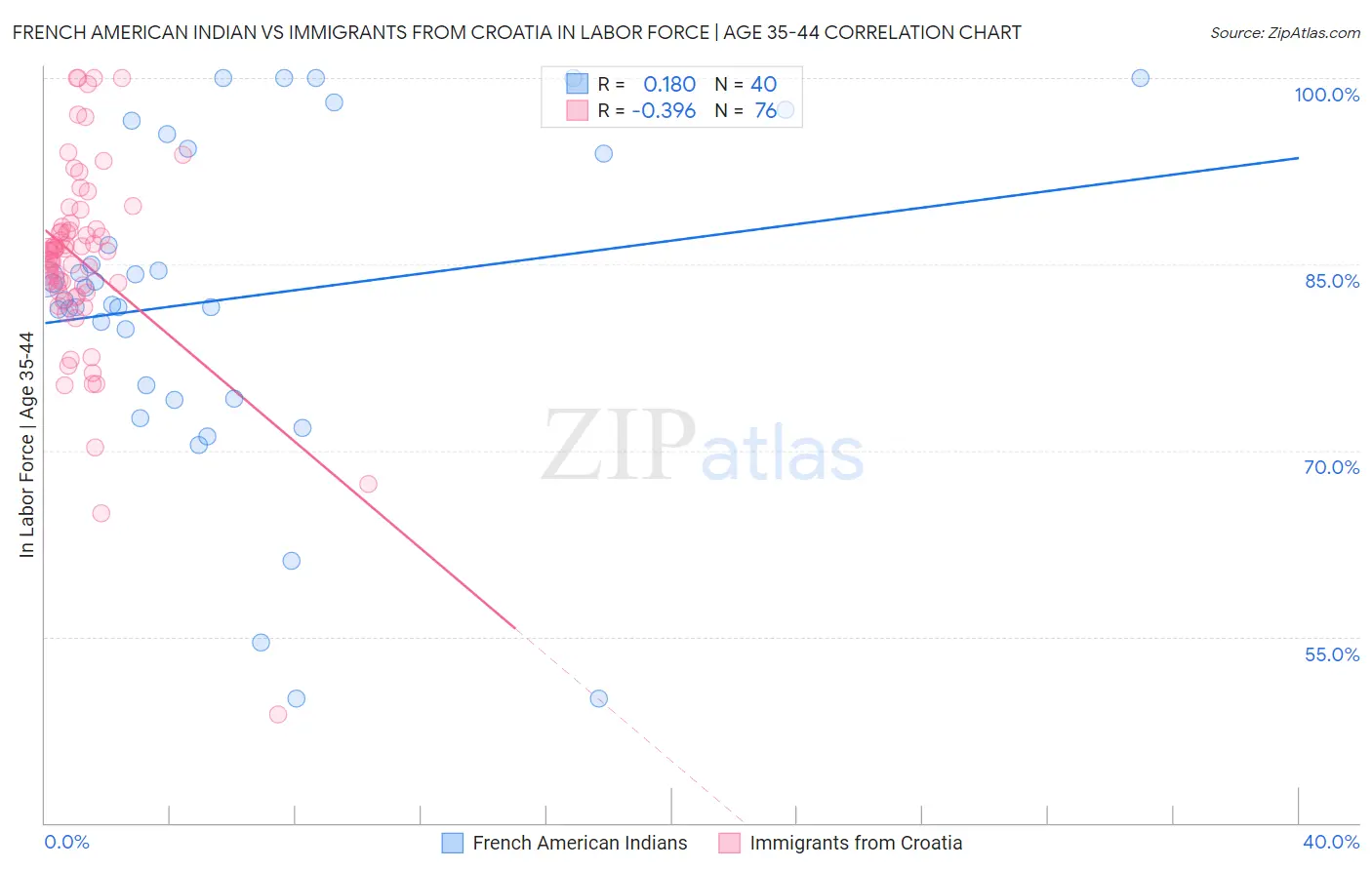 French American Indian vs Immigrants from Croatia In Labor Force | Age 35-44