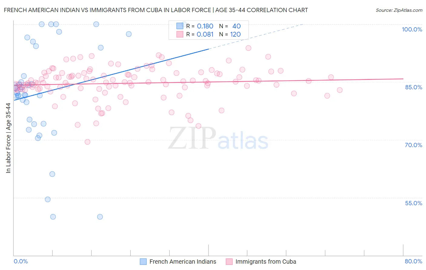 French American Indian vs Immigrants from Cuba In Labor Force | Age 35-44