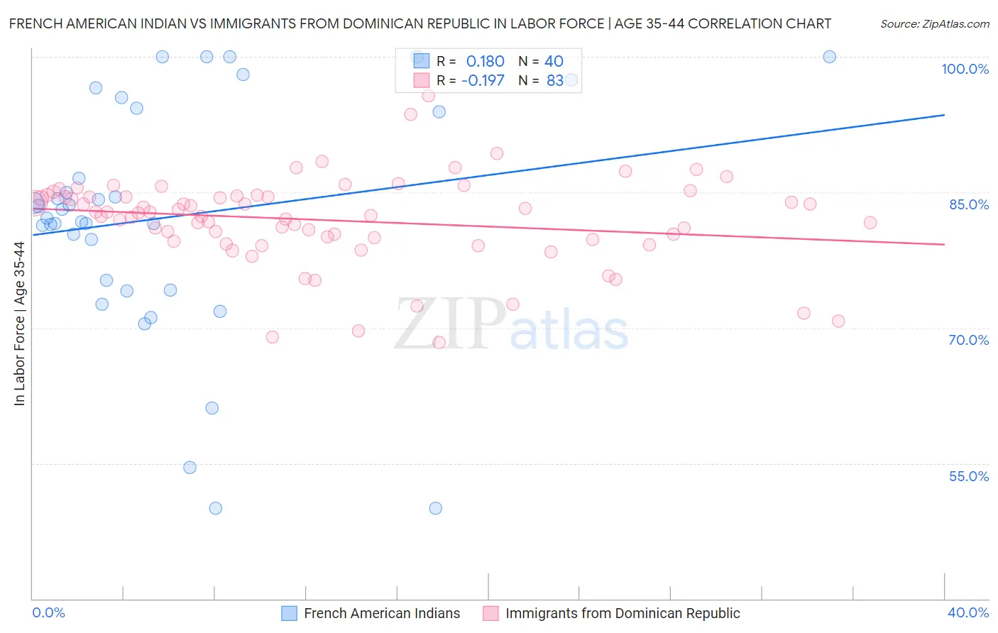 French American Indian vs Immigrants from Dominican Republic In Labor Force | Age 35-44