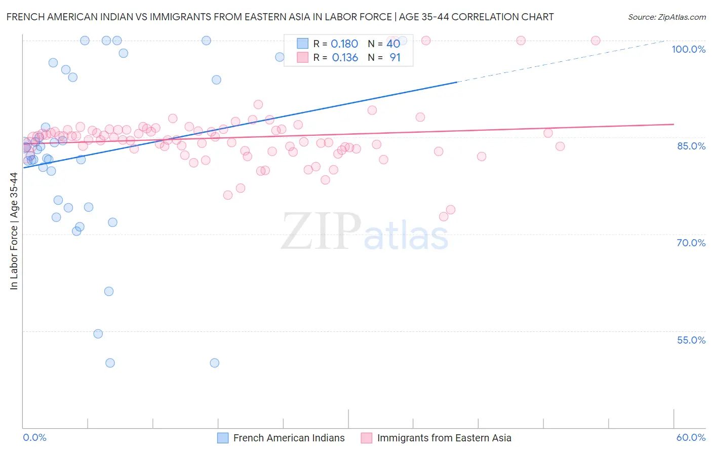 French American Indian vs Immigrants from Eastern Asia In Labor Force | Age 35-44