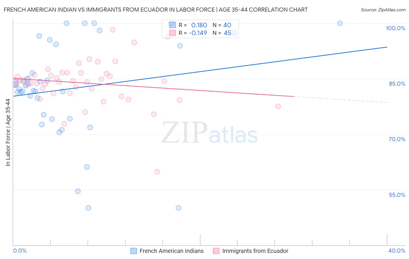 French American Indian vs Immigrants from Ecuador In Labor Force | Age 35-44