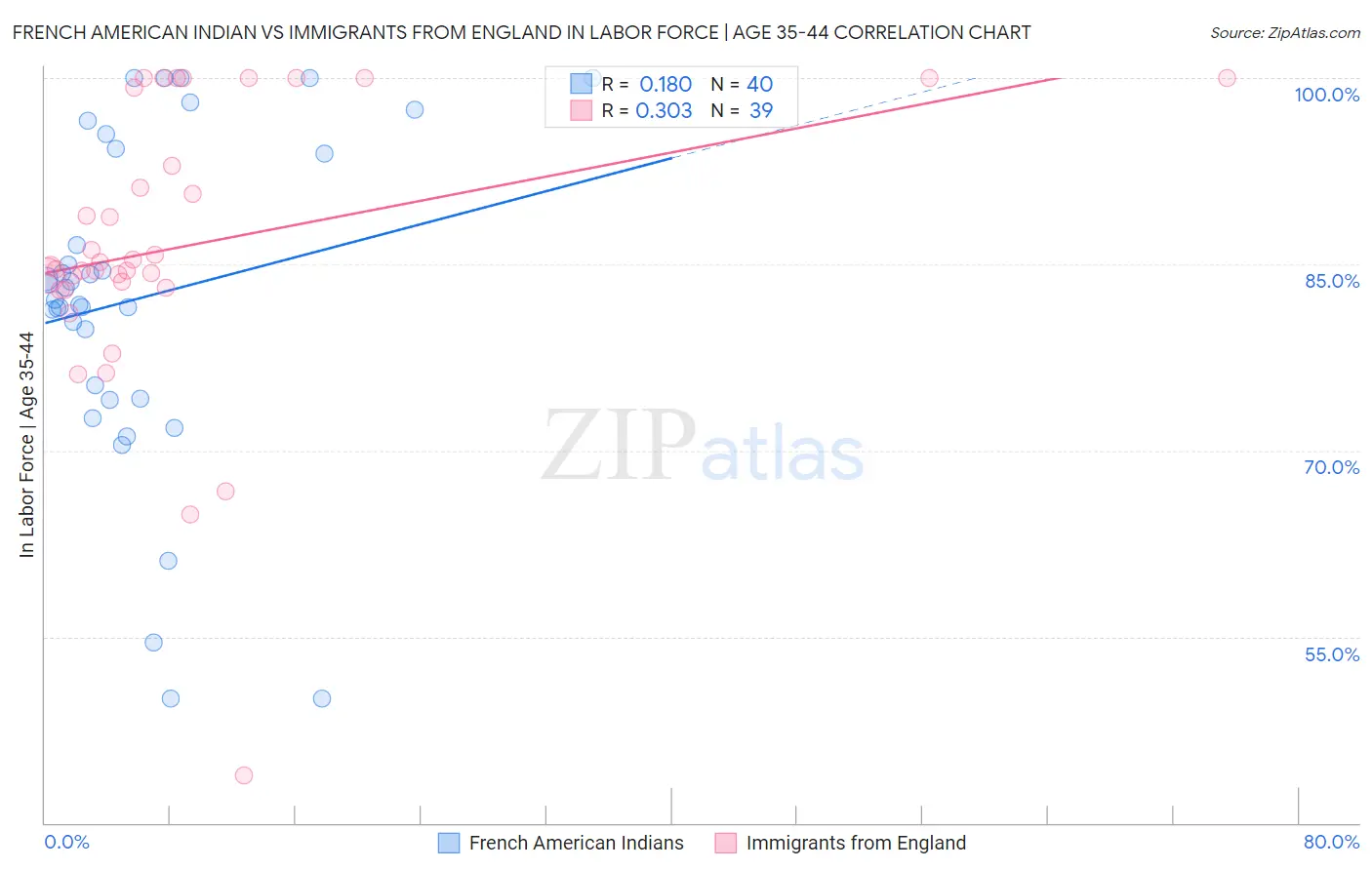 French American Indian vs Immigrants from England In Labor Force | Age 35-44