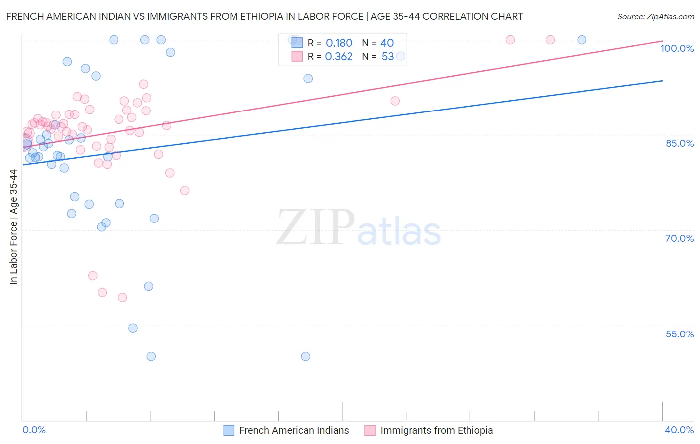 French American Indian vs Immigrants from Ethiopia In Labor Force | Age 35-44