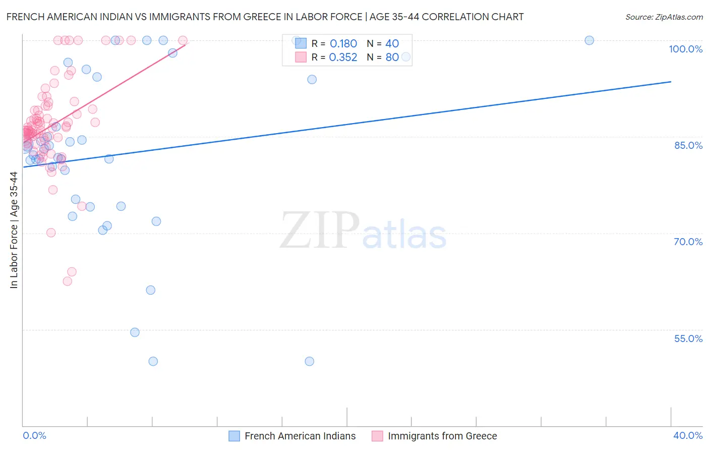 French American Indian vs Immigrants from Greece In Labor Force | Age 35-44
