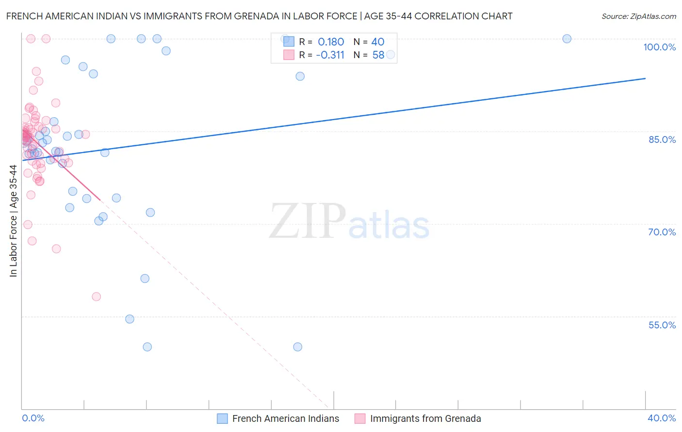 French American Indian vs Immigrants from Grenada In Labor Force | Age 35-44