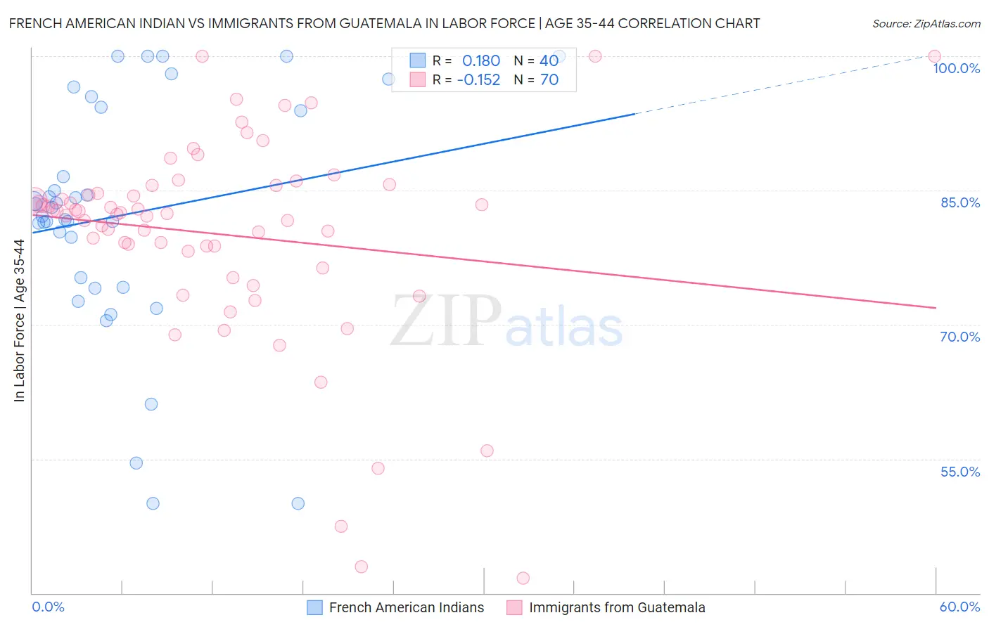 French American Indian vs Immigrants from Guatemala In Labor Force | Age 35-44