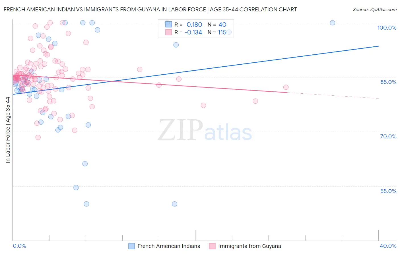 French American Indian vs Immigrants from Guyana In Labor Force | Age 35-44