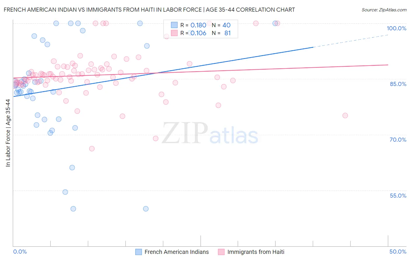 French American Indian vs Immigrants from Haiti In Labor Force | Age 35-44