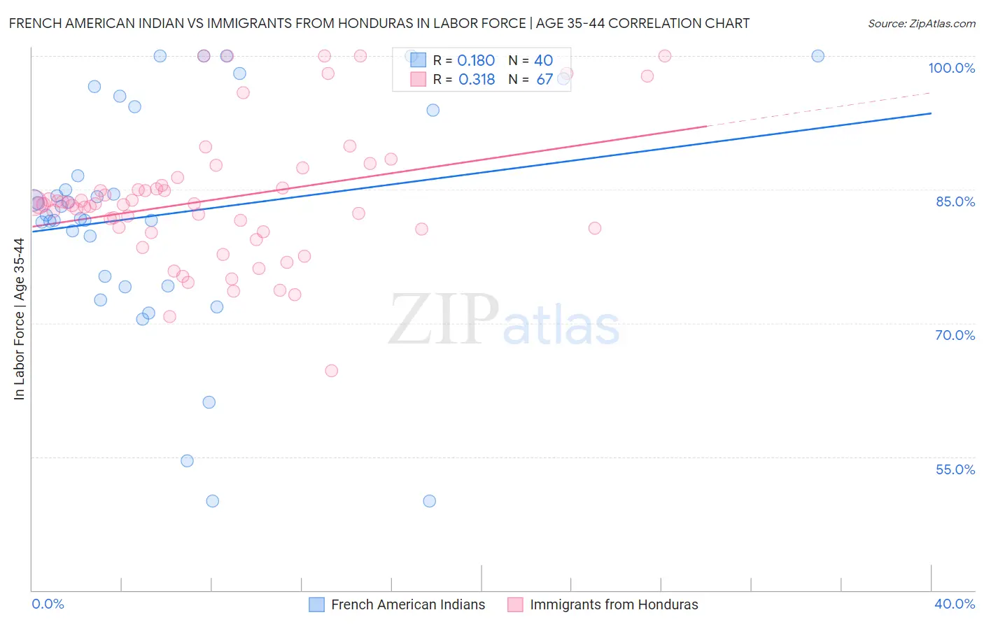 French American Indian vs Immigrants from Honduras In Labor Force | Age 35-44