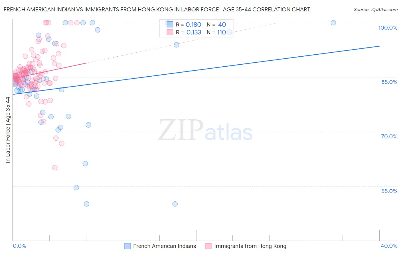 French American Indian vs Immigrants from Hong Kong In Labor Force | Age 35-44