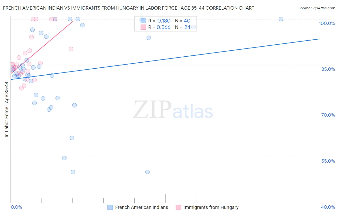 French American Indian vs Immigrants from Hungary In Labor Force | Age 35-44
