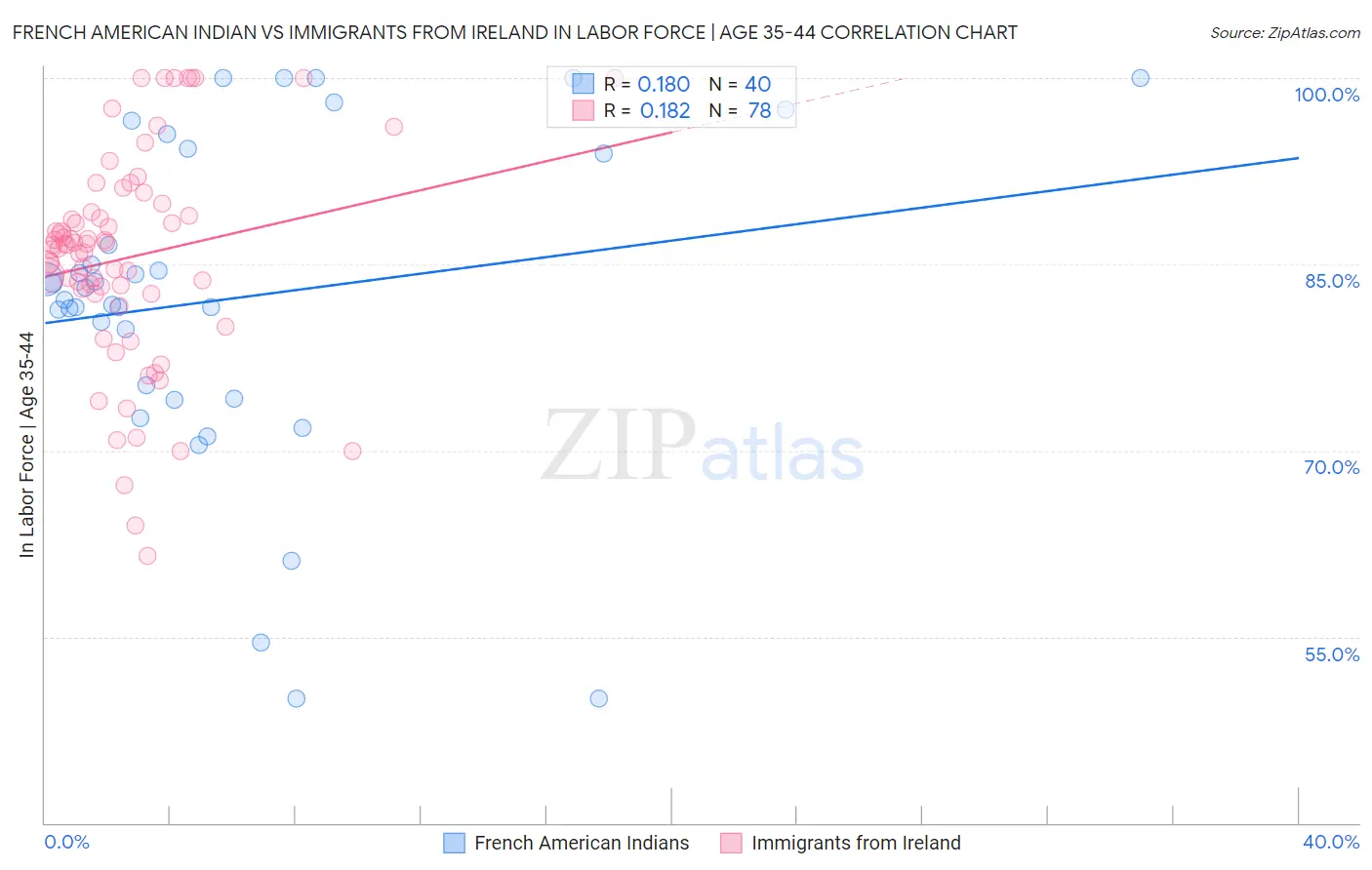 French American Indian vs Immigrants from Ireland In Labor Force | Age 35-44