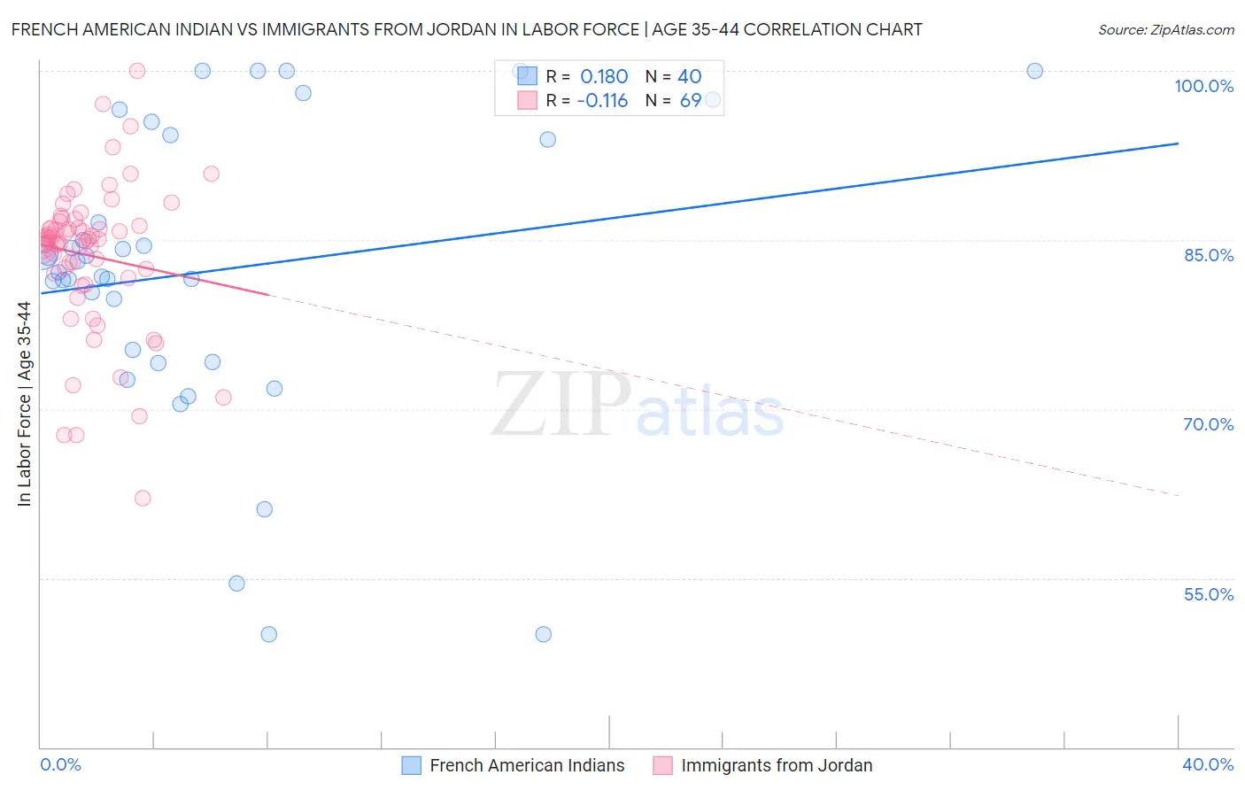 French American Indian vs Immigrants from Jordan In Labor Force | Age 35-44