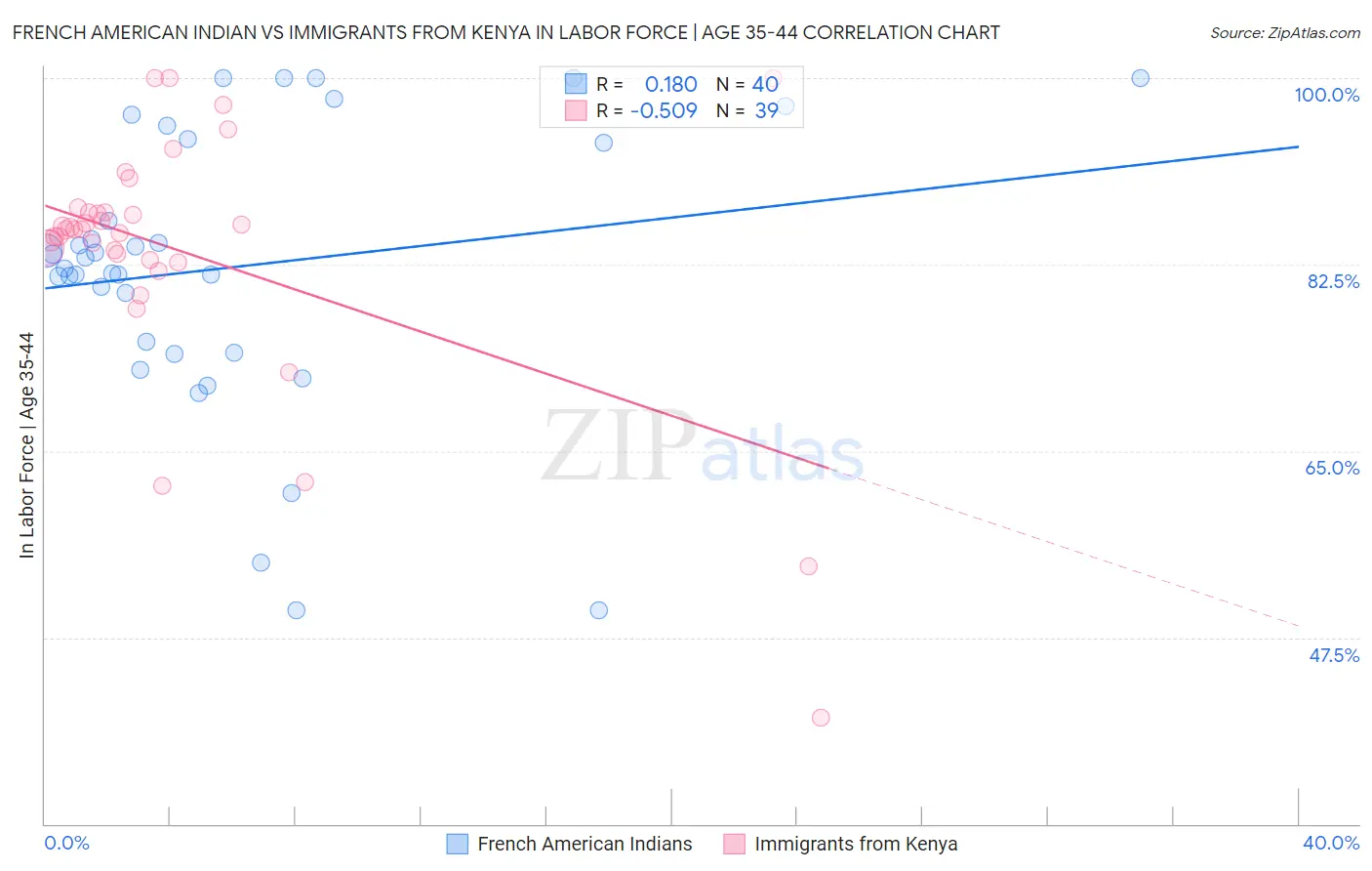 French American Indian vs Immigrants from Kenya In Labor Force | Age 35-44