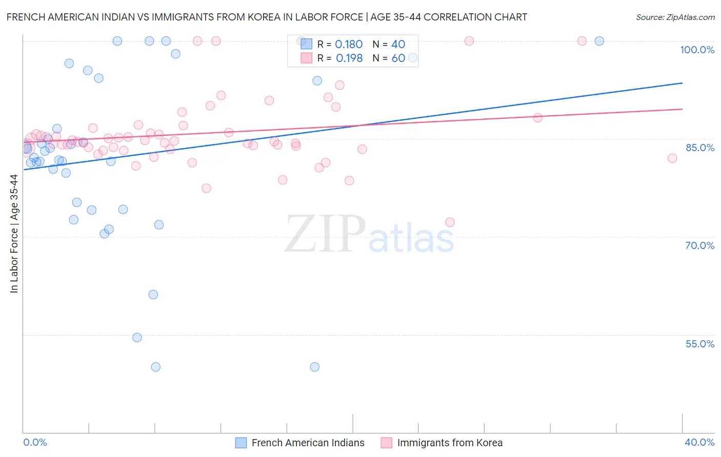 French American Indian vs Immigrants from Korea In Labor Force | Age 35-44