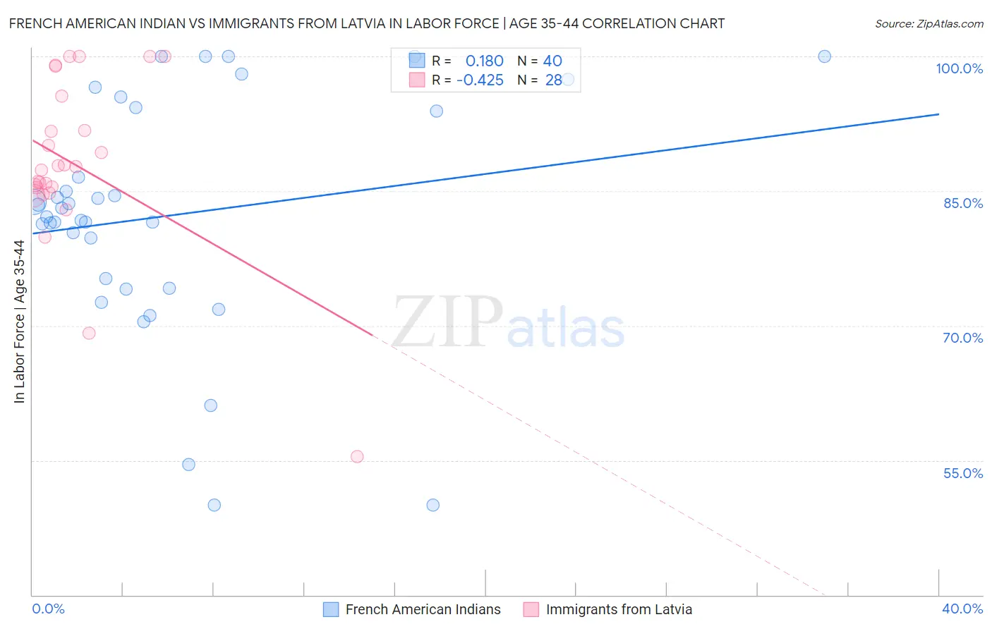 French American Indian vs Immigrants from Latvia In Labor Force | Age 35-44