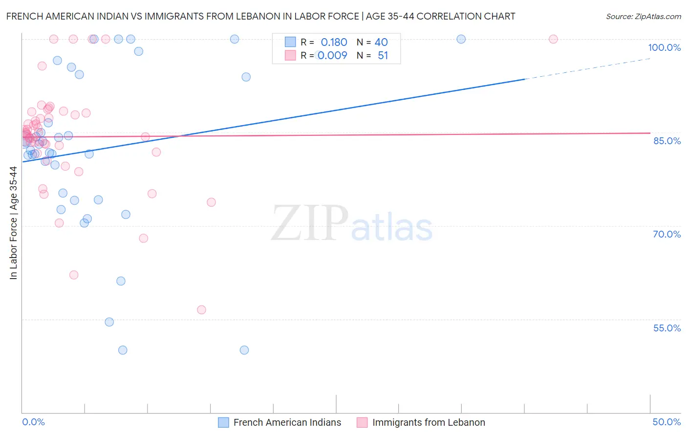 French American Indian vs Immigrants from Lebanon In Labor Force | Age 35-44