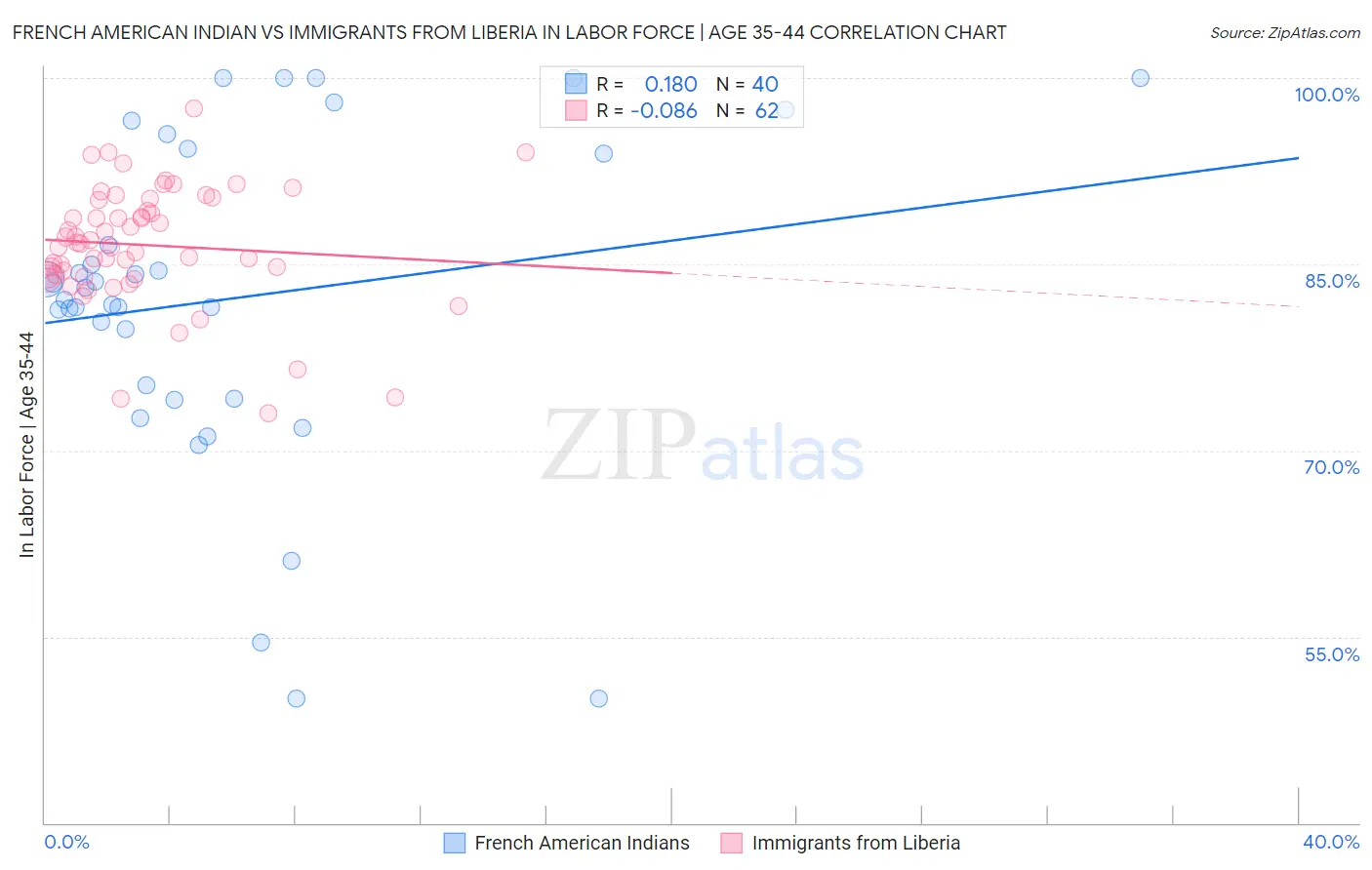 French American Indian vs Immigrants from Liberia In Labor Force | Age 35-44