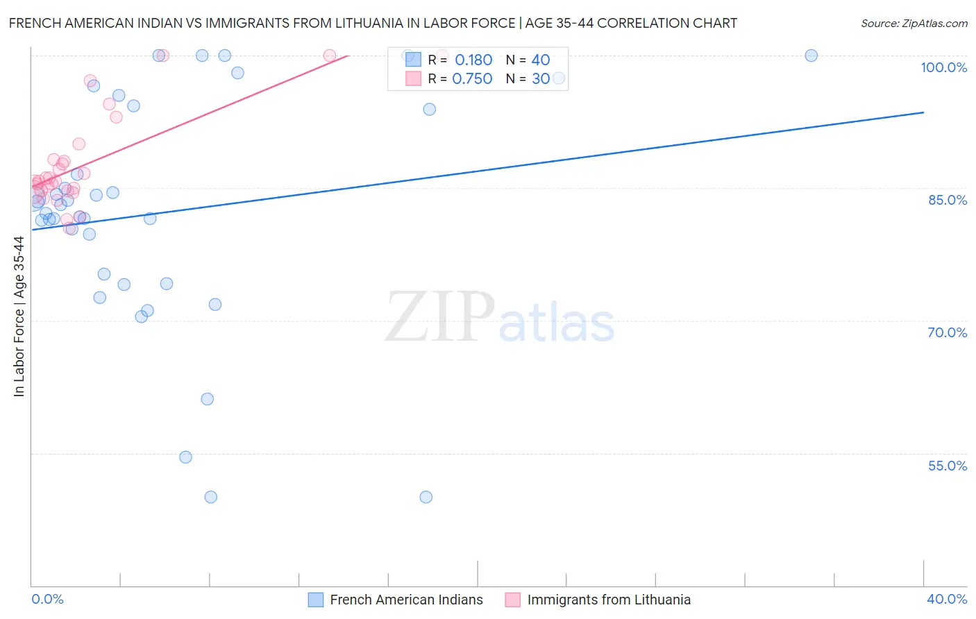 French American Indian vs Immigrants from Lithuania In Labor Force | Age 35-44