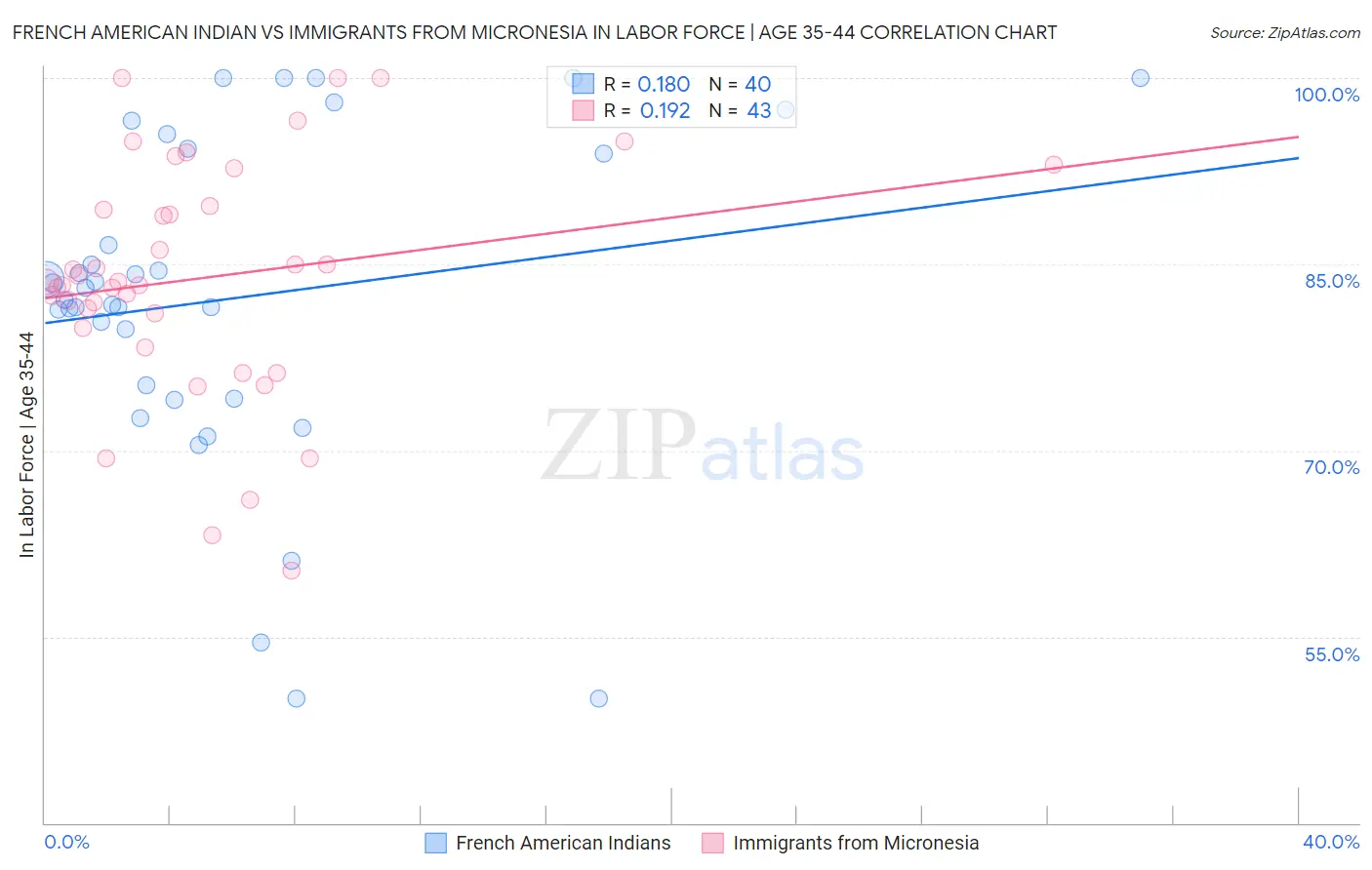French American Indian vs Immigrants from Micronesia In Labor Force | Age 35-44