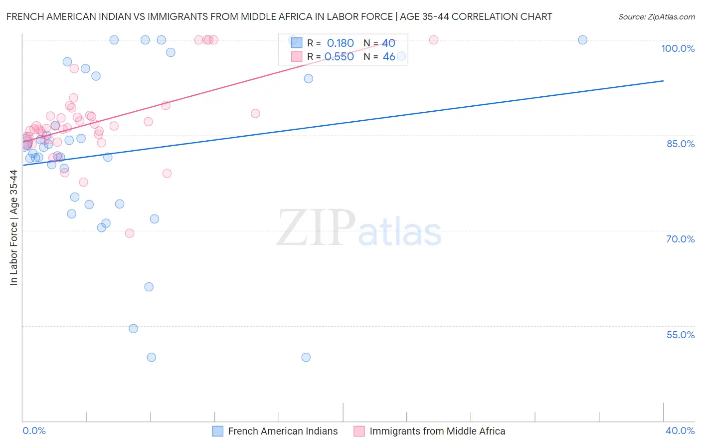 French American Indian vs Immigrants from Middle Africa In Labor Force | Age 35-44