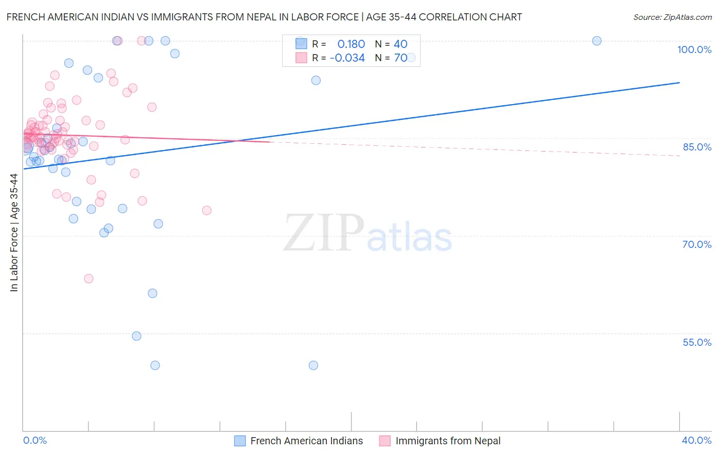 French American Indian vs Immigrants from Nepal In Labor Force | Age 35-44