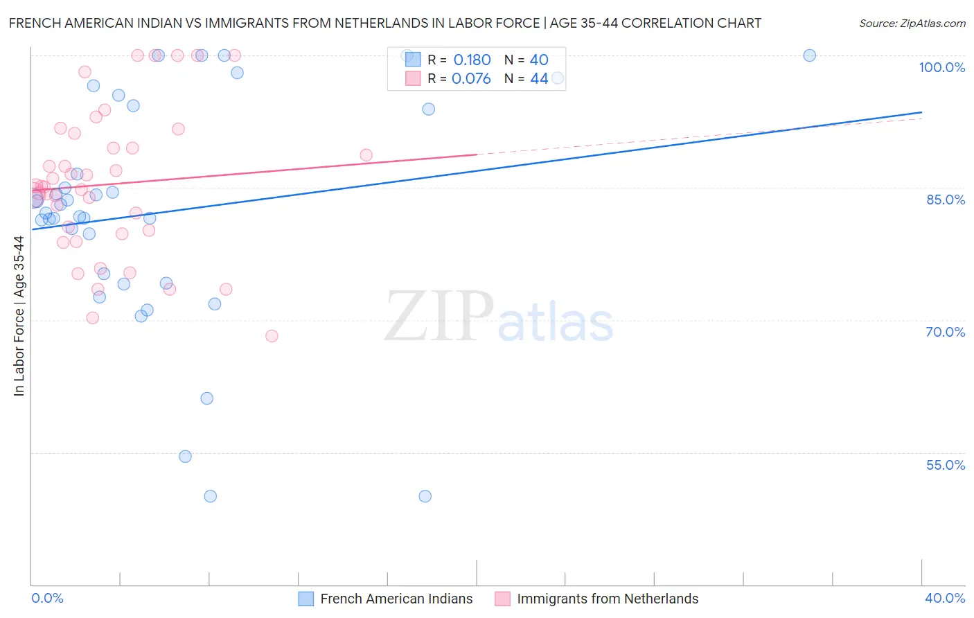 French American Indian vs Immigrants from Netherlands In Labor Force | Age 35-44