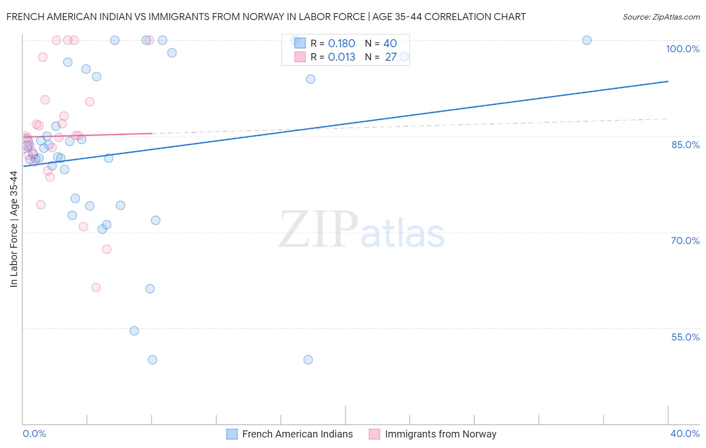 French American Indian vs Immigrants from Norway In Labor Force | Age 35-44