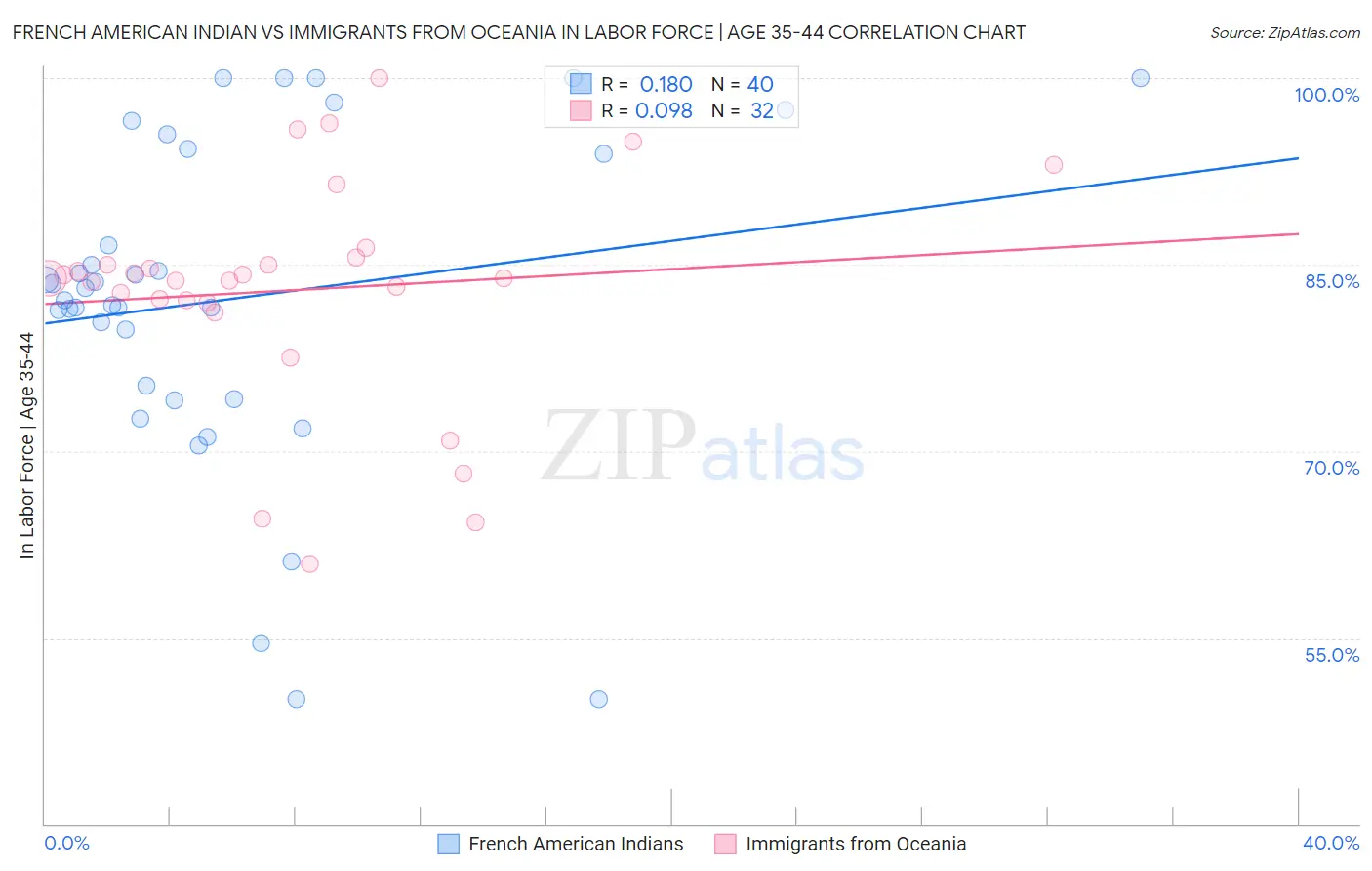 French American Indian vs Immigrants from Oceania In Labor Force | Age 35-44