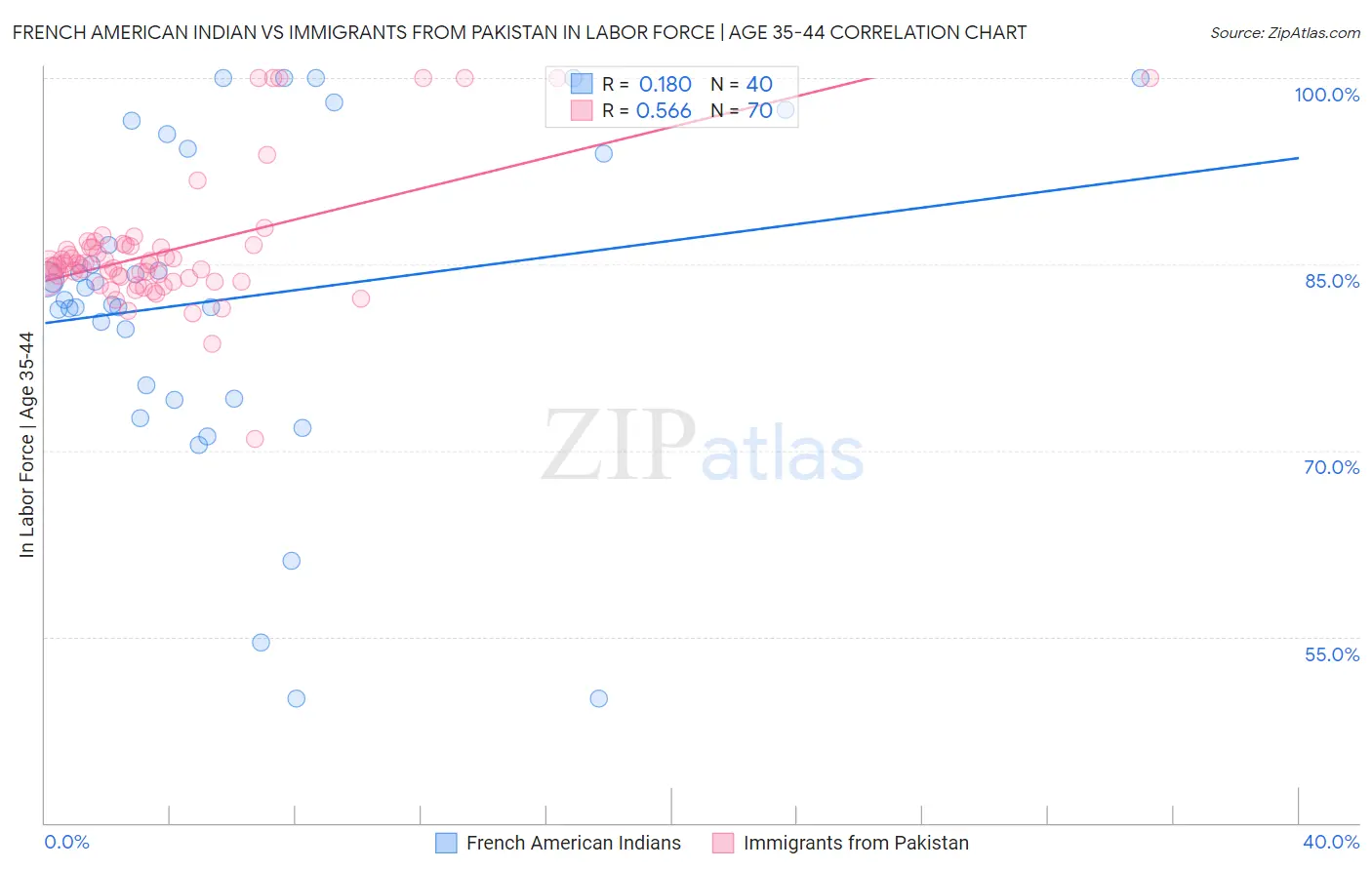French American Indian vs Immigrants from Pakistan In Labor Force | Age 35-44