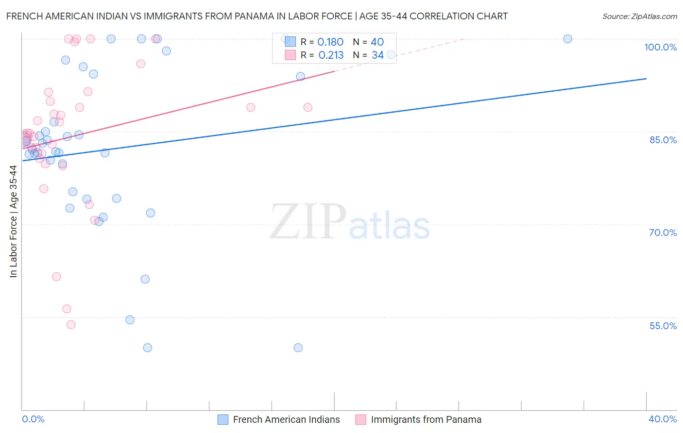 French American Indian vs Immigrants from Panama In Labor Force | Age 35-44