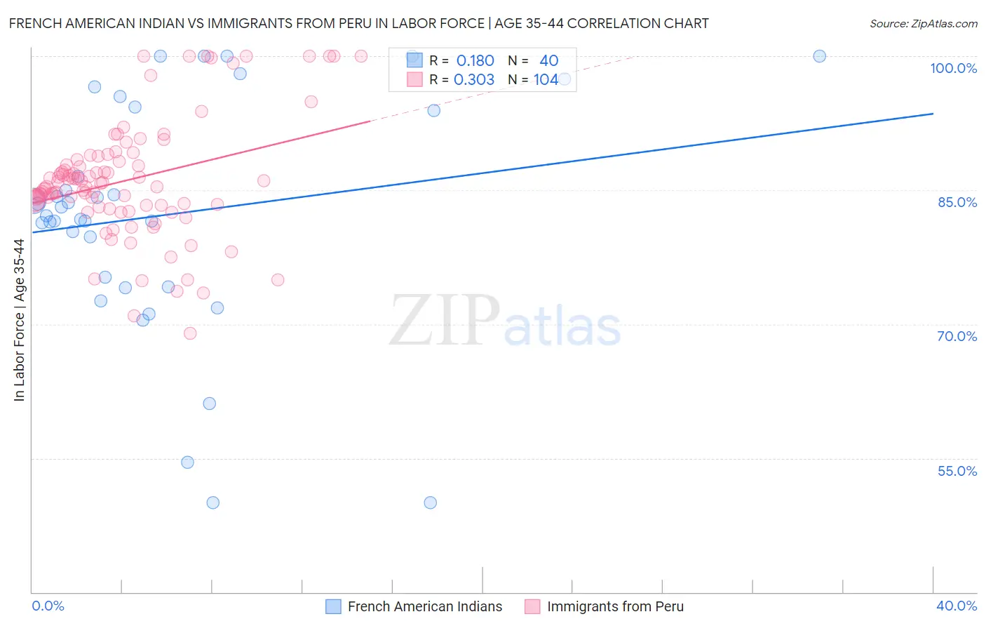 French American Indian vs Immigrants from Peru In Labor Force | Age 35-44